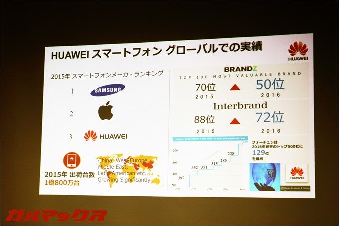ファーウェイはSamsung、Appleに続く世界第三位の超巨大企業。