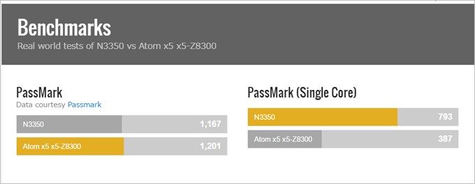 Jumper Ezbook 3に搭載されている新型Celeron N3350と前モデルのJumper Ezbook 2に搭載されているAtom Z8300のベンチマークは新型CeleronがSingleスコアで2倍以上の数値を叩き出します。