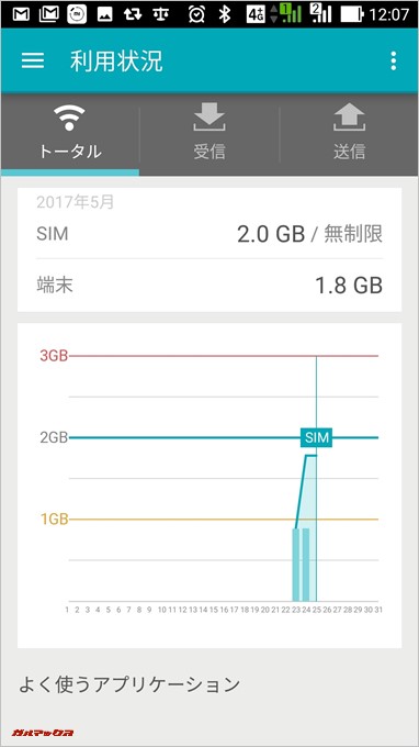 U-mobileの格安SIMを1日1GBのペースで使っています