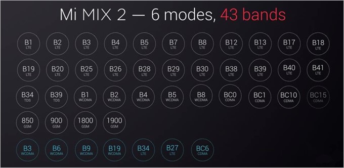 Xiaomi Mi Mix 2は対応電波が非常に多いので海外での利用も可能です