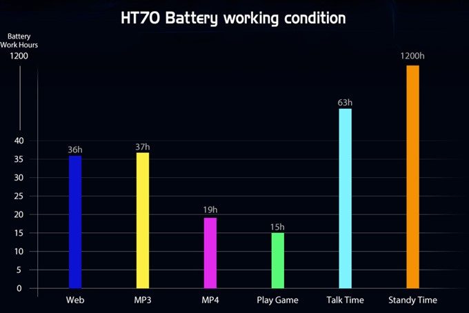 HOMTOM HT70は大容量な10000mAhバッテリーを搭載しているので非常に長い時間の駆動が可能です。