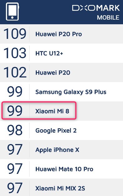 DXOMARK MOBILEのランキングでXiaomi Mi 8は世界5位となっています。