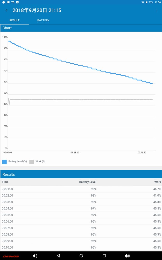 Geekbench 4 バッテリーベンチマークの測定中のグラフ