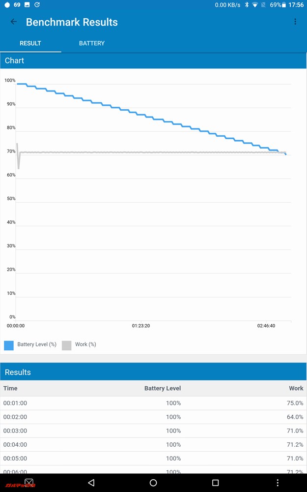 Geekbench 4 バッテリーベンチマーク測定中のグラフ
