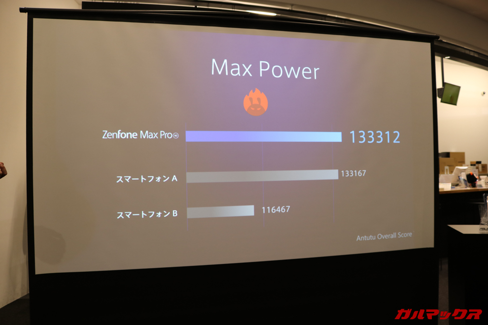 ZenFone Max M2シリーズはミドルレンジ帯でも性能の高いパーツを採用しているのでAnTuTuでは 総合スコアが13万点を超える数値を叩き出しています。