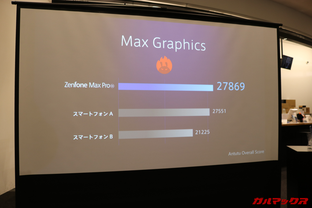 ZenFone Max M2シリーズの上位モデルはグラフィックス性能も上がり、大多数のゲームも快適にプレイが可能と鳴っています。
