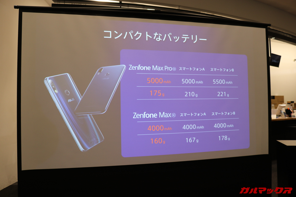 ZenFone Max M2シリーズは大容量バッテリーを搭載しながらも非常に軽量な設計となっています。