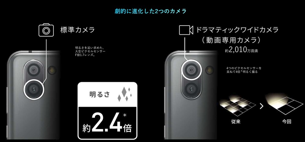 AQUOS R3のカメラは従来よりも2.4倍明るく撮影の補助を行ってくれるAIを搭載