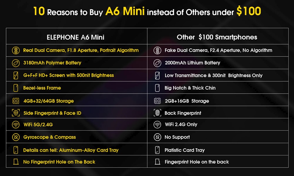 Elephone A6 miniは100ドル前後のスマートフォンと比較すると結構豪華な仕様です。