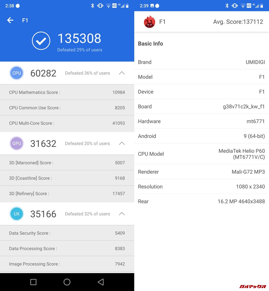 UMIDIGI F1（Android 9）実機AnTuTuベンチマークスコアは総合が135308点、3D性能が31632点。