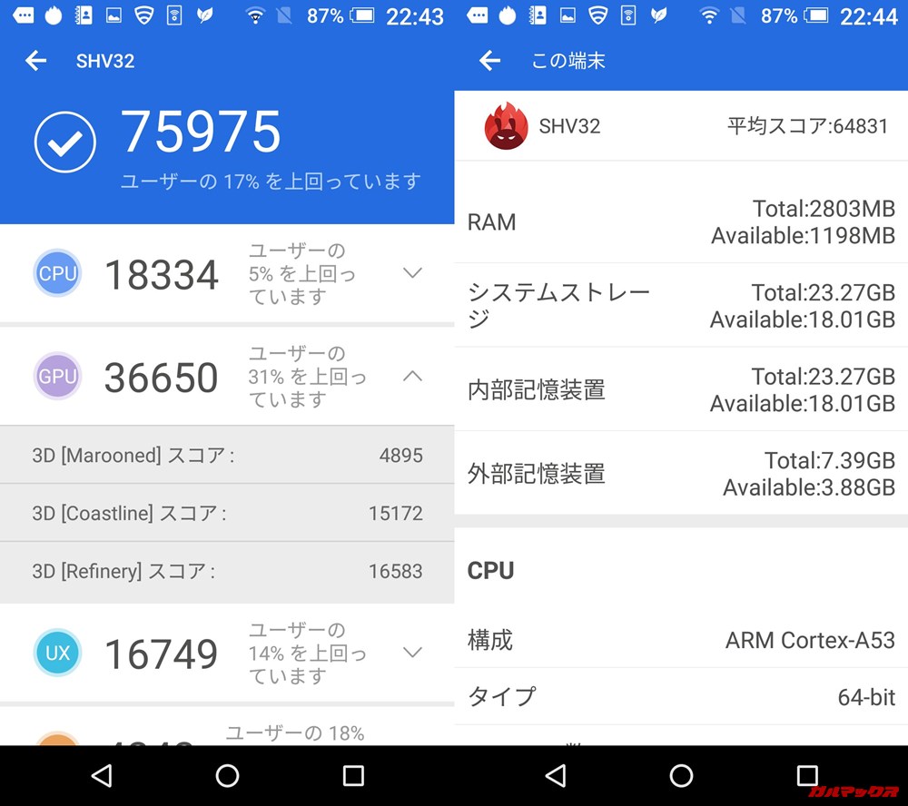 AQUOS SERIE SHV32/メモリ3GB（Android 6.0.1）実機AnTuTuベンチマークスコアは総合が75975点、3D性能が36650点。