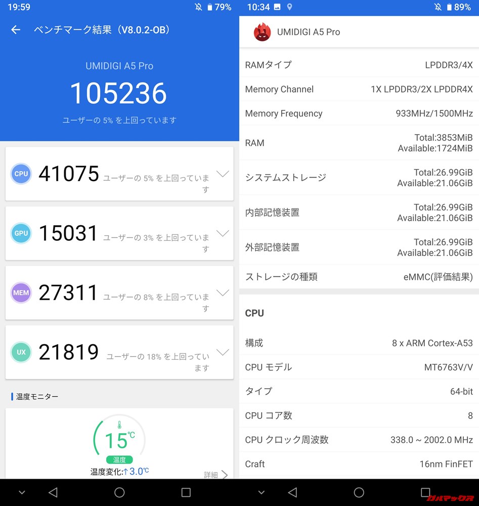 UMIDIGI A5 Pro（Android 9）実機AnTuTuベンチマークスコアは総合が105236点、3D性能が15031点。