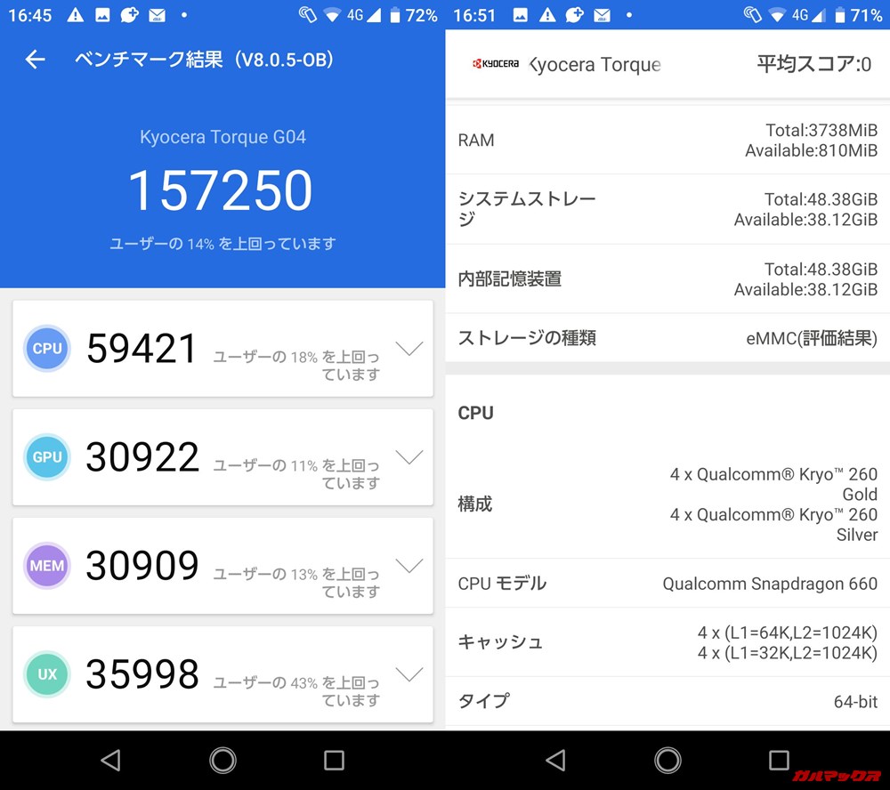 TORQUE g04（Android 9）実機AnTuTuベンチマークスコアは総合が157250点、3D性能が30922点。
