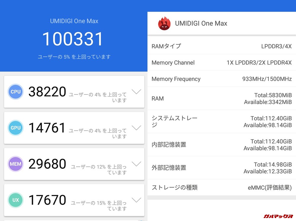 UMIDIGI One Max（Android 8.1）実機AnTuTuベンチマークスコアは総合が100331点、3D性能が14761点。