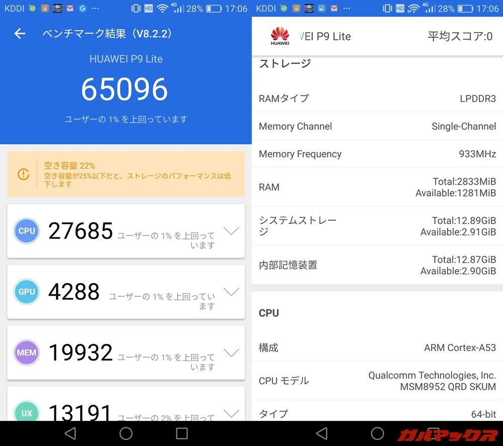 Huawei P9 lite Premium（Android 6.0.1）実機AnTuTuベンチマークスコアは総合が65096点、GPU性能が4288点。
