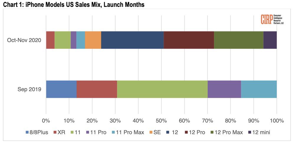 iPhone models us sales mix oct-nov