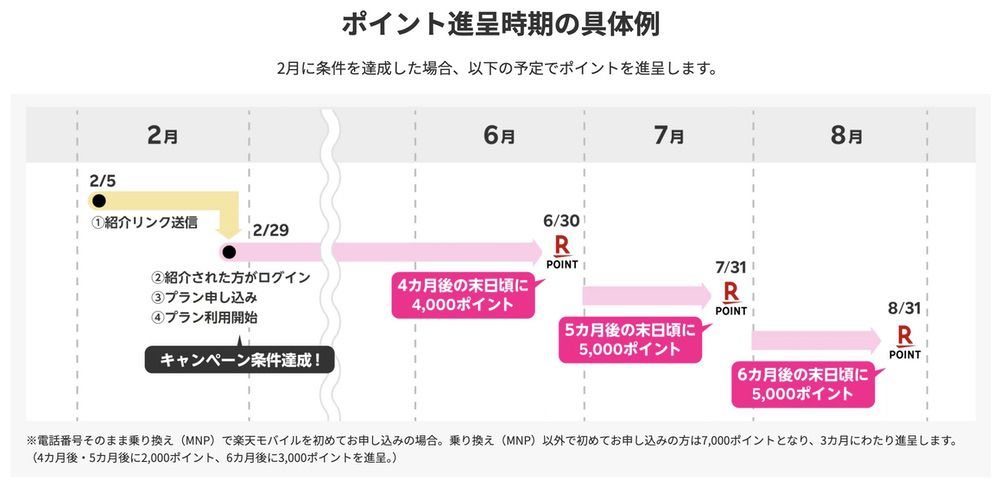 楽天モバイル 従業員紹介リンクのポイント付与は10月までは半年かけての還元