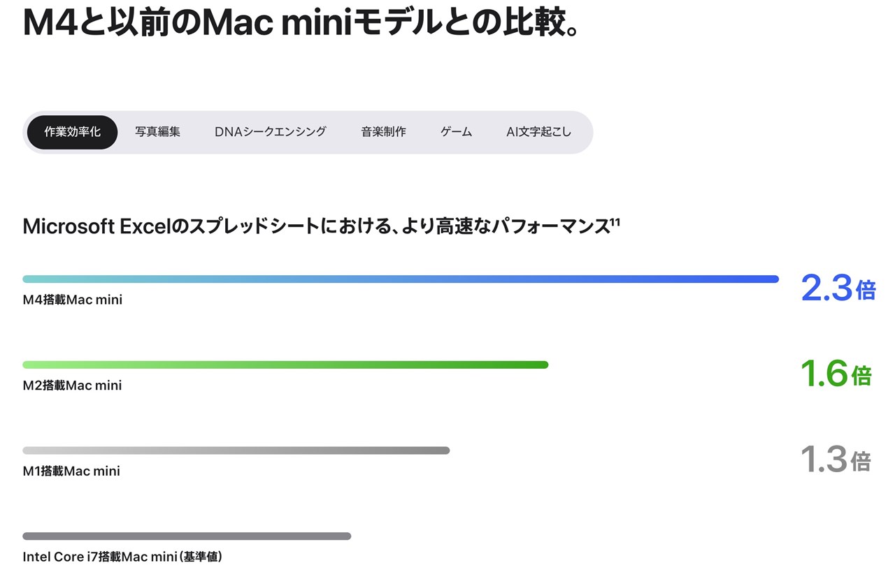 Mac mini（2024）