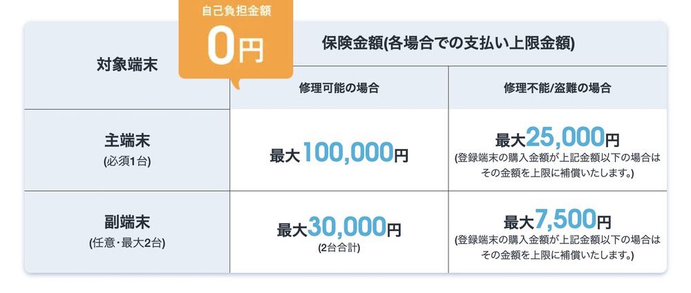 モバイル保険の3台までの補償内容