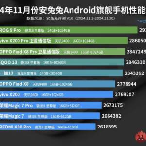 AnTuTuの11月ランキングはSnapdragon 8 Elite搭載のROG Phone 9 Proが首位