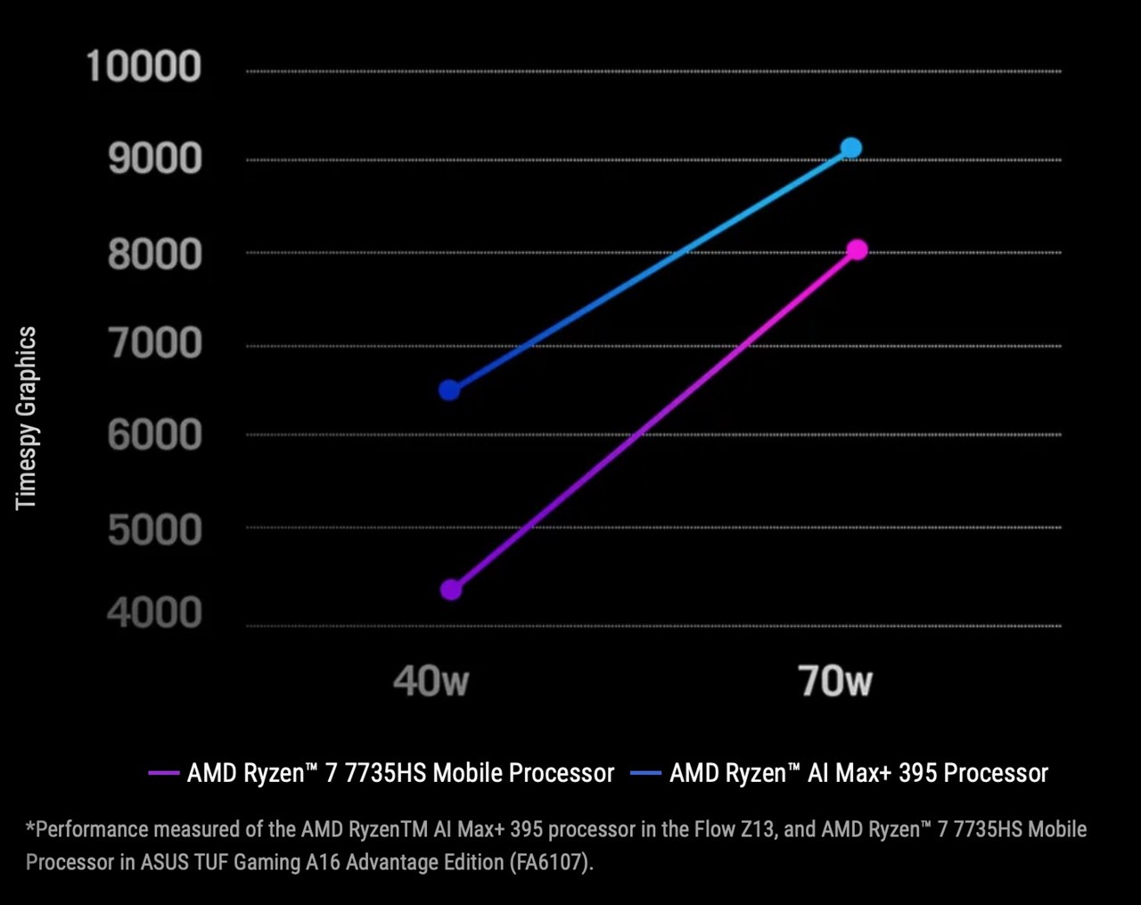 ROG Flow Z13（2025）GZ302