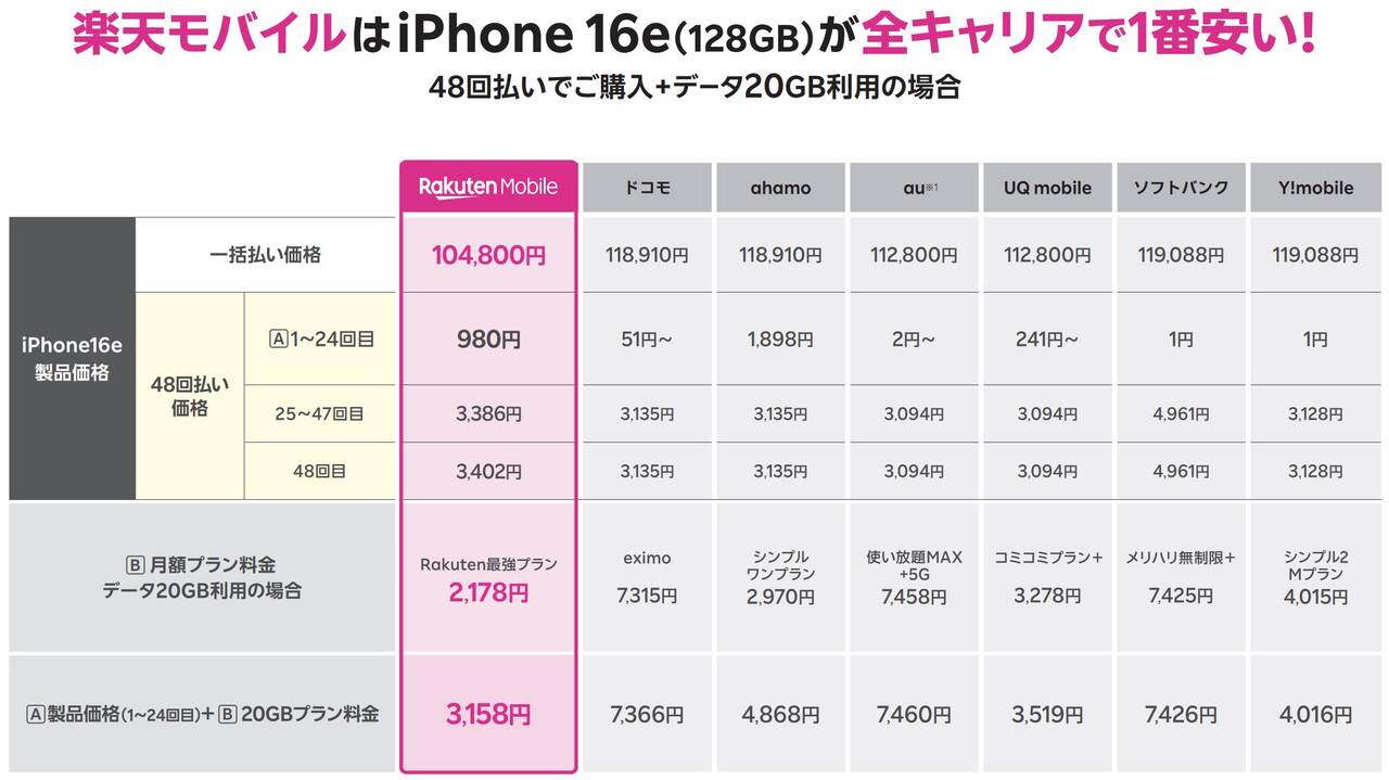 楽天モバイルはiPhone 16e（128GB）が全キャリアで1番安い！