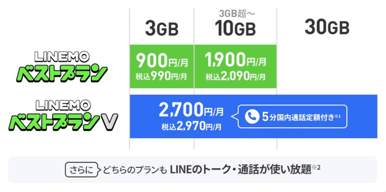 LINEMOの料金プラン