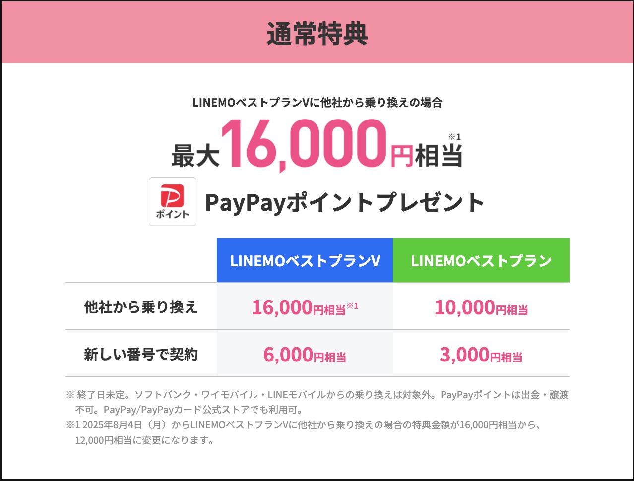 8月3日までにLINEMOを申し込むと16,000ポイント還元、4日以降は12,000ポイント還元