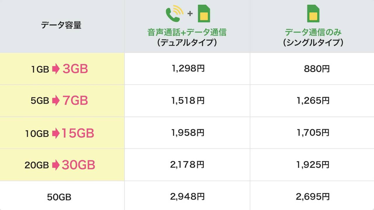 mineoがデータ通信量を増量へ