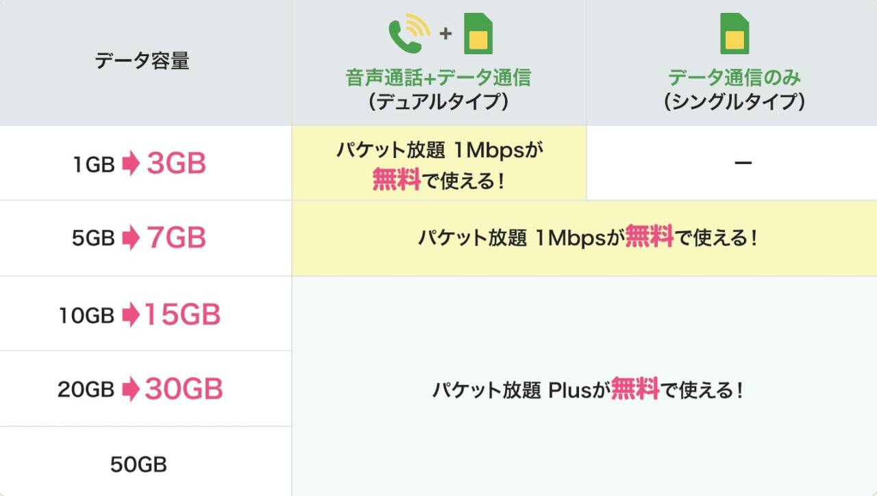 mineoのパケット放題が無料に