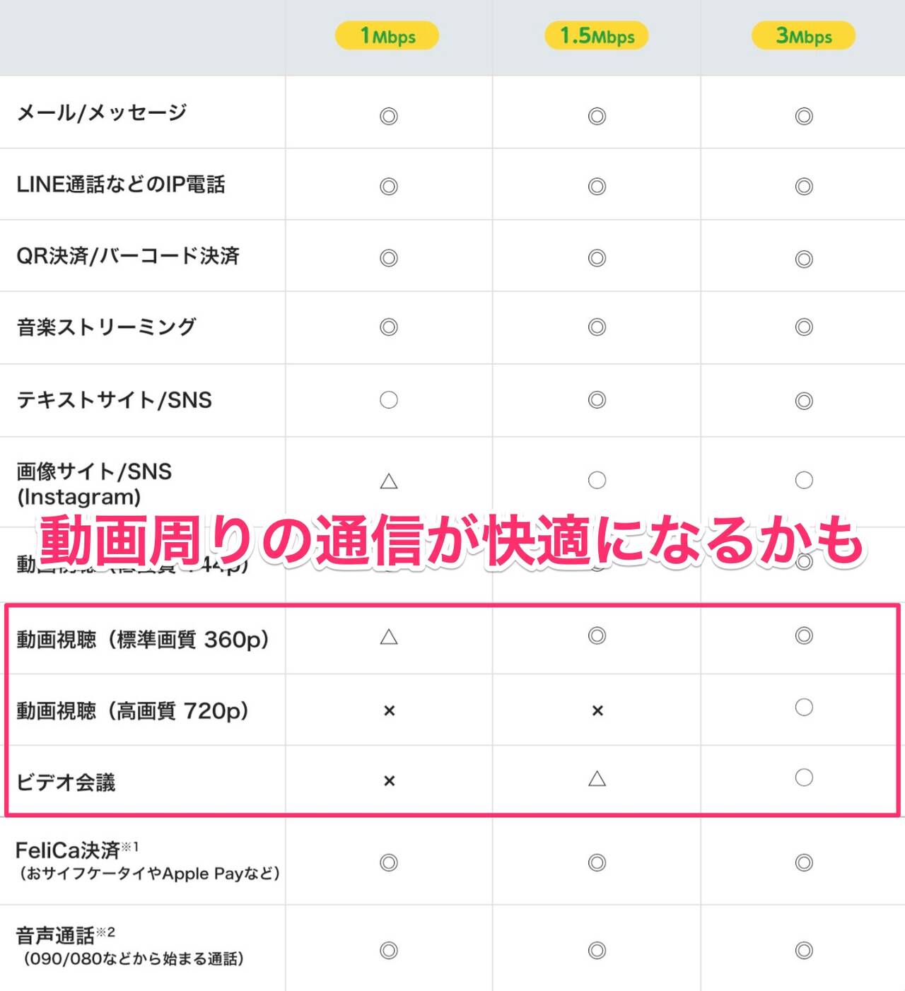 mineoの3Mbps通信は動画周りの通信が快適になるかも