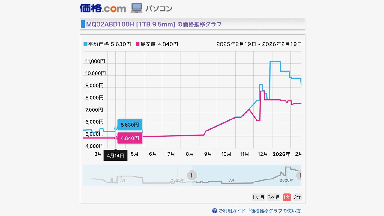PCコンフル ジャンクHDD