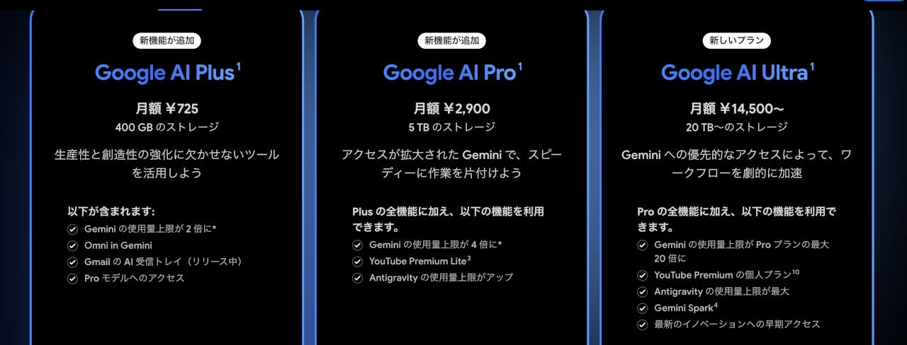 「Google AI」のプランであればクラウドストレージ容量が増えるだけでなく、「Gemini」の利用枠増量やYoutube Premium Lite、Google Health Premium（旧Fitbit Premium）の利用権も付与されているのでお得感有り