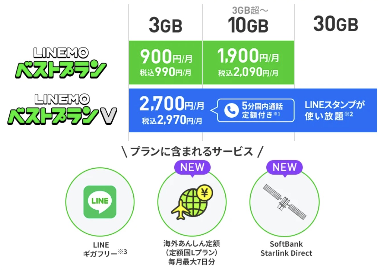 LINEMOは海外あんしん定額と衛星通信にも対応