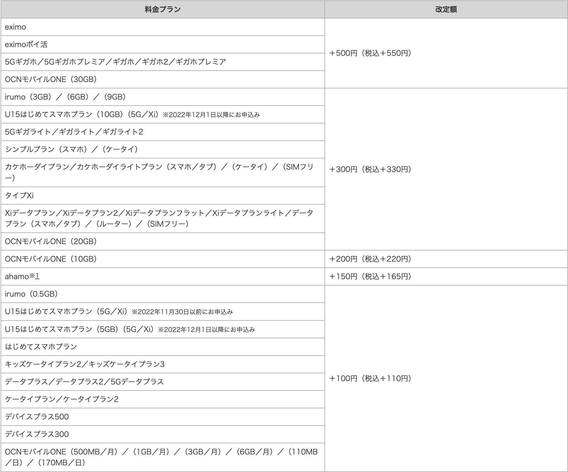 ドコモ系料金プランと改定額