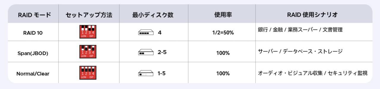 ORICO 8848RC3 RAIDモードの一覧表（続き）